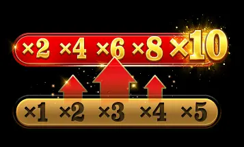 Two sets of multipliers on a radiant golden backdrop with red arrows pointing upwards; the lower set goes from x1 to x5 for normal play, and the upper set from x2 to x10 for the free bonus game, indicating progressive multiplier increases in Mega Ace.