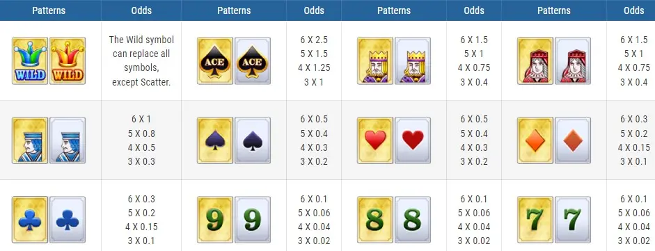 Paytable displaying the odds for various winning symbol patterns in Mega Ace, including Wilds, Aces, Kings, Queens, Jacks, and card suits. Each symbol pattern has corresponding odds for 3 to 6 matches, indicating the multipliers for payouts.