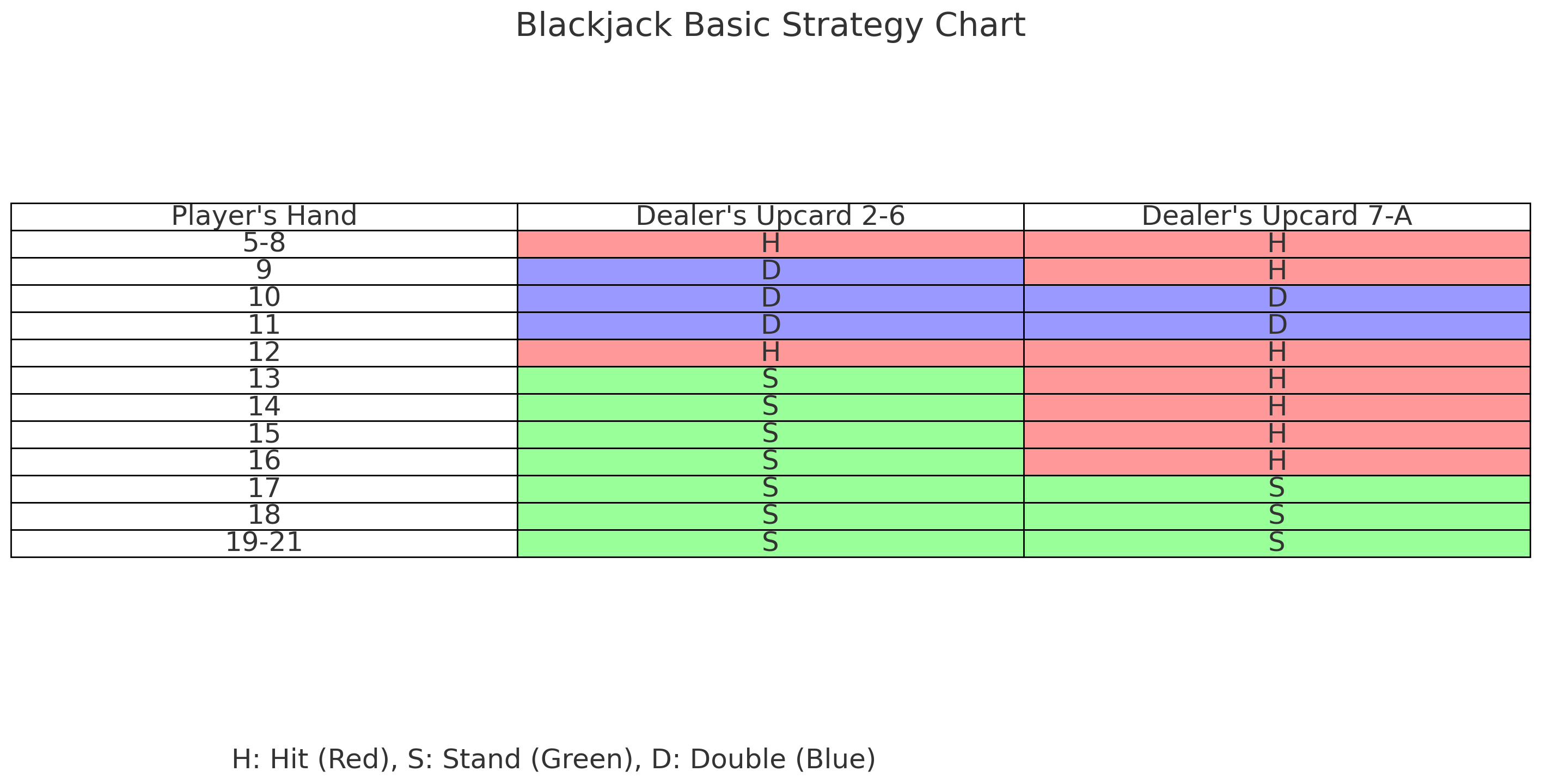 This chart provides a quick reference for making the best possible move in a game of Online Blackjack based on the player's hand and the dealer's upcard. The color-coded guide indicates the recommended actions: Red (H): Hit - Draw another card. Green (S): Stand - Keep your current hand. Blue (D): Double - Double your bet and draw one more card. The rows represent different player hand totals, while the columns show the dealer's visible upcard. By following this strategy, players can increase their chances of winning.