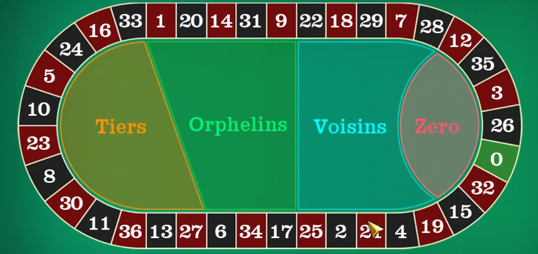 Diagram of a European roulette wheel layout divided into Tiers, Orphelins, Voisins, and Zero betting sections for strategic roulette gameplay.